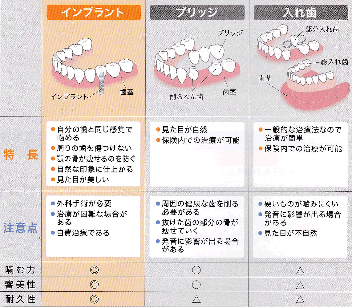 各治療法の特長と注意点